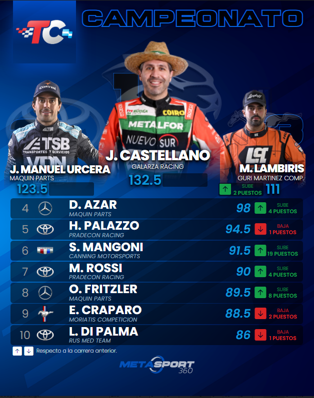 CASTELLANO SE MANTIENE EN LA CIMA DEL TORNEO